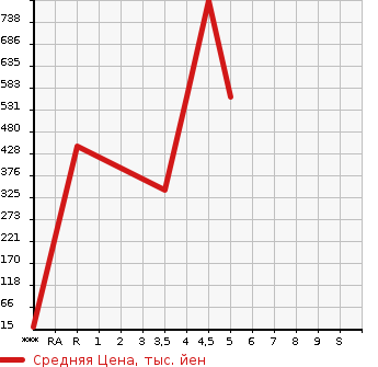 Аукционная статистика: График изменения цены VOLKSWAGEN Фольксваген  UP! Ап!  2018 в зависимости от аукционных оценок