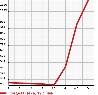 Аукционная статистика: График изменения цены VOLKSWAGEN Фольксваген  UP! Ап!  2019 в зависимости от аукционных оценок