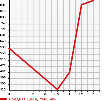 Аукционная статистика: График изменения цены VOLKSWAGEN Фольксваген  UP! Ап!  2020 в зависимости от аукционных оценок