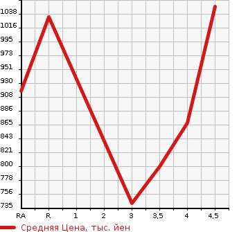 Аукционная статистика: График изменения цены VOLKSWAGEN Фольксваген  GOLF  GTI Гольф GTI  2014 в зависимости от аукционных оценок