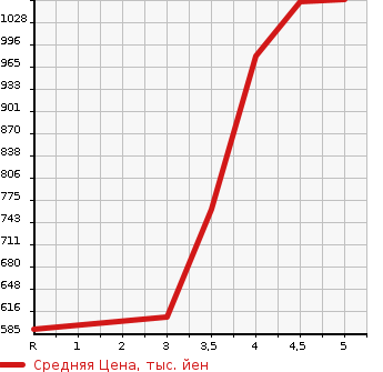 Аукционная статистика: График изменения цены VOLKSWAGEN Фольксваген  GOLF  GTI Гольф GTI  2015 в зависимости от аукционных оценок