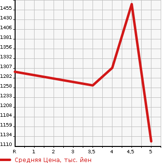 Аукционная статистика: График изменения цены VOLKSWAGEN Фольксваген  GOLF  GTI Гольф GTI  2016 в зависимости от аукционных оценок