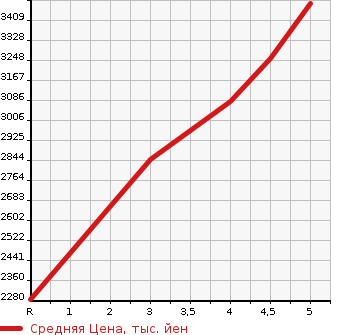 Аукционная статистика: График изменения цены VOLKSWAGEN Фольксваген  GOLF  GTI Гольф GTI  2022 в зависимости от аукционных оценок