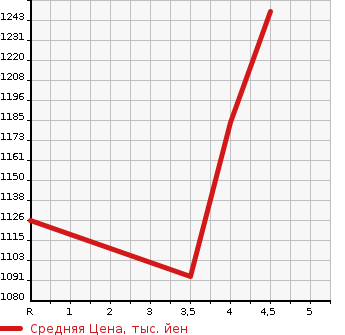 Аукционная статистика: График изменения цены VOLKSWAGEN Фольксваген  GOLF R Гольф R  2014 в зависимости от аукционных оценок