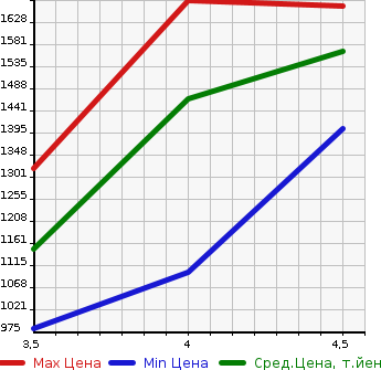 Аукционная статистика: График изменения цены VOLKSWAGEN Фольксваген  GOLF R Гольф R  2015 в зависимости от аукционных оценок