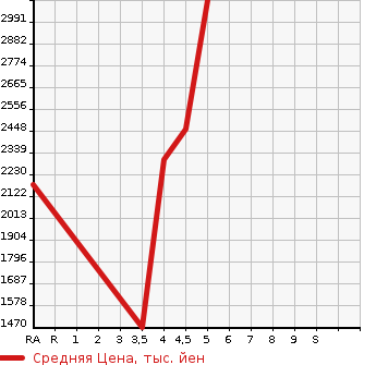 Аукционная статистика: График изменения цены VOLKSWAGEN Фольксваген  GOLF R Гольф R  2018 в зависимости от аукционных оценок
