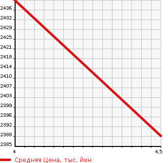 Аукционная статистика: График изменения цены VOLKSWAGEN Фольксваген  GOLF R Гольф R  2019 в зависимости от аукционных оценок
