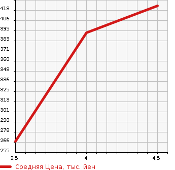 Аукционная статистика: График изменения цены VOLKSWAGEN Фольксваген  PASSAT ALLTRACK пассат олтрек  2012 в зависимости от аукционных оценок