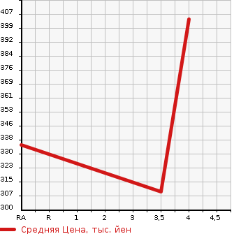 Аукционная статистика: График изменения цены VOLKSWAGEN Фольксваген  PASSAT ALLTRACK пассат олтрек  2013 в зависимости от аукционных оценок