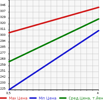 Аукционная статистика: График изменения цены VOLKSWAGEN Фольксваген  PASSAT ALLTRACK пассат олтрек  2014 в зависимости от аукционных оценок