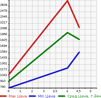 Аукционная статистика: График изменения цены VOLKSWAGEN Фольксваген  PASSAT ALLTRACK пассат олтрек  2019 в зависимости от аукционных оценок