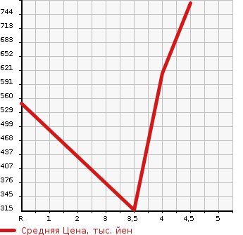 Аукционная статистика: График изменения цены VOLKSWAGEN Фольксваген  POLO GTI Поло GTI  2015 в зависимости от аукционных оценок