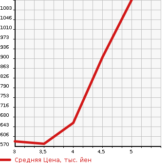 Аукционная статистика: График изменения цены VOLKSWAGEN Фольксваген  POLO GTI Поло GTI  2016 в зависимости от аукционных оценок