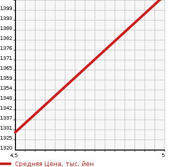 Аукционная статистика: График изменения цены VOLKSWAGEN Фольксваген  POLO GTI Поло GTI  2018 в зависимости от аукционных оценок