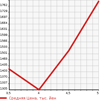 Аукционная статистика: График изменения цены VOLKSWAGEN Фольксваген  POLO GTI Поло GTI  2019 в зависимости от аукционных оценок