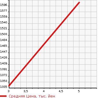 Аукционная статистика: График изменения цены VOLKSWAGEN Фольксваген  POLO GTI Поло GTI  2020 в зависимости от аукционных оценок