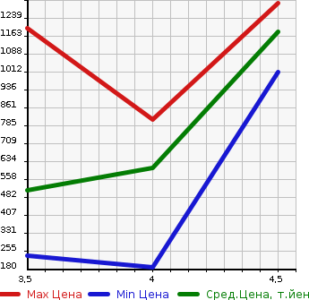 Аукционная статистика: График изменения цены VOLKSWAGEN Фольксваген  GOLF ALLTRACK Гольф Алтрак  2015 в зависимости от аукционных оценок