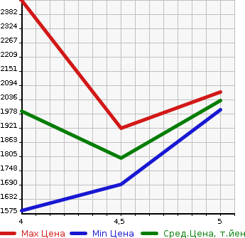 Аукционная статистика: График изменения цены VOLKSWAGEN Фольксваген  GOLF ALLTRACK Гольф Алтрак  2019 в зависимости от аукционных оценок