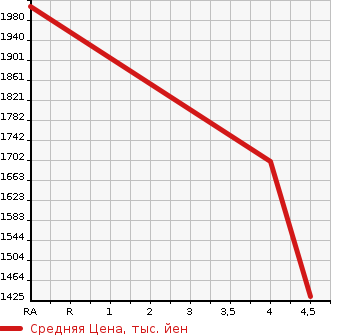 Аукционная статистика: График изменения цены VOLKSWAGEN Фольксваген  ARTEON   2018 2000 3HDJHF R LINE 4 MOTION ADOBA4WD в зависимости от аукционных оценок