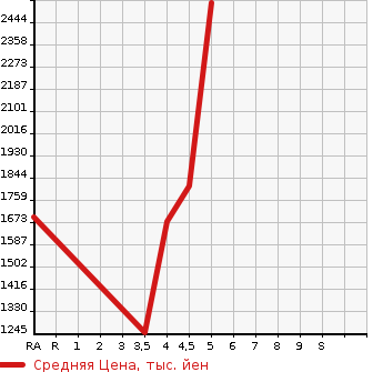 Аукционная статистика: График изменения цены VOLKSWAGEN Фольксваген  ARTEON   2018 в зависимости от аукционных оценок