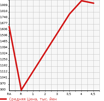 Аукционная статистика: График изменения цены VOLKSWAGEN Фольксваген  ARTEON   2019 в зависимости от аукционных оценок