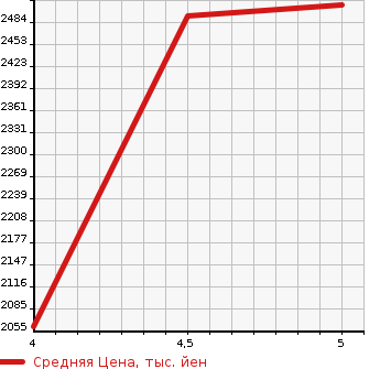Аукционная статистика: График изменения цены VOLKSWAGEN Фольксваген  ARTEON   2020 в зависимости от аукционных оценок