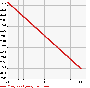 Аукционная статистика: График изменения цены VOLKSWAGEN Фольксваген  ARTEON   2022 в зависимости от аукционных оценок