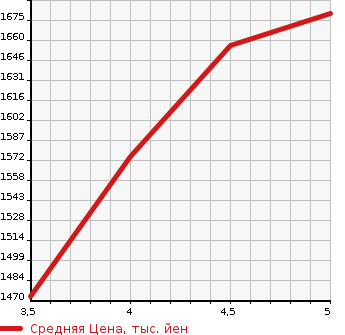 Аукционная статистика: График изменения цены VOLKSWAGEN Фольксваген  T-CROSS   2020 1000 C1DKR TSI 1ST PLUS в зависимости от аукционных оценок