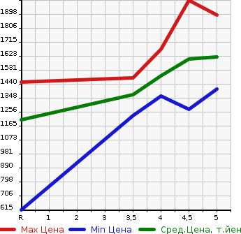 Аукционная статистика: График изменения цены VOLKSWAGEN Фольксваген  T-CROSS   2020 в зависимости от аукционных оценок