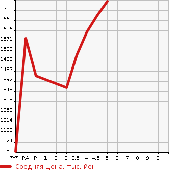 Аукционная статистика: График изменения цены VOLKSWAGEN Фольксваген  T-CROSS   2021 в зависимости от аукционных оценок
