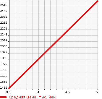 Аукционная статистика: График изменения цены VOLKSWAGEN Фольксваген  T-CROSS   2023 в зависимости от аукционных оценок