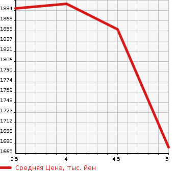 Аукционная статистика: График изменения цены VOLKSWAGEN Фольксваген  T-ROC   2021 1500 A1DPC TSI STYLE DESIGN PACKAGE в зависимости от аукционных оценок