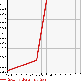 Аукционная статистика: График изменения цены VOLKSWAGEN Фольксваген  T-ROC   2021 2000 A1DFF  в зависимости от аукционных оценок