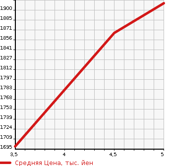 Аукционная статистика: График изменения цены VOLKSWAGEN Фольксваген  T-ROC   2020 2000 A1DFF TDI SPORT в зависимости от аукционных оценок