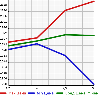 Аукционная статистика: График изменения цены VOLKSWAGEN Фольксваген  T-ROC   2020 в зависимости от аукционных оценок