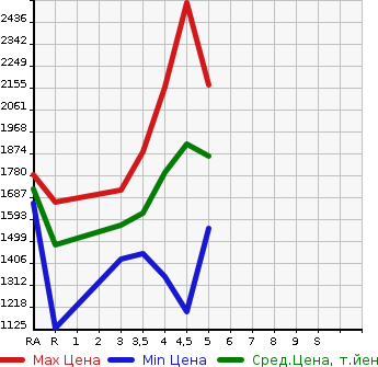 Аукционная статистика: График изменения цены VOLKSWAGEN Фольксваген  T-ROC   2021 в зависимости от аукционных оценок