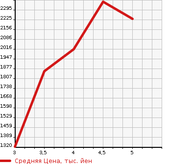 Аукционная статистика: График изменения цены VOLKSWAGEN Фольксваген  T-ROC   2022 в зависимости от аукционных оценок