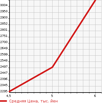 Аукционная статистика: График изменения цены VOLKSWAGEN Фольксваген  T-ROC   2023 в зависимости от аукционных оценок