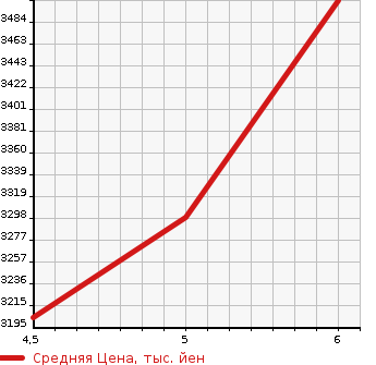Аукционная статистика: График изменения цены VOLKSWAGEN Фольксваген  ID.4   2022 в зависимости от аукционных оценок