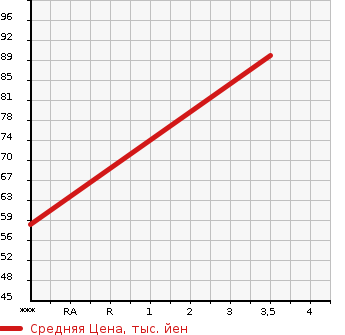 Аукционная статистика: График изменения цены OPEL ZAFIRA 2001 XM181 в зависимости от аукционных оценок
