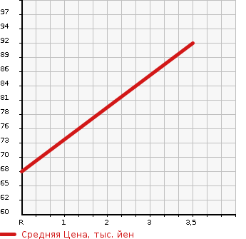 Аукционная статистика: График изменения цены OPEL VECTRA 2004 Z02Z32 в зависимости от аукционных оценок