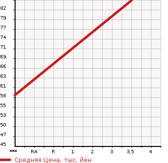 Аукционная статистика: График изменения цены OPEL Опель  ZAFIRA Зафира  2001 1800 XM181 CDX в зависимости от аукционных оценок