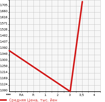 Аукционная статистика: График изменения цены VOLVO FH 2004 ... в зависимости от аукционных оценок