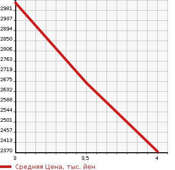 Аукционная статистика: График изменения цены VOLVO FH 2014 ... в зависимости от аукционных оценок