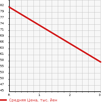 Аукционная статистика: График изменения цены VOLVO V40 2000 4B4204W в зависимости от аукционных оценок