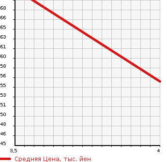 Аукционная статистика: График изменения цены VOLVO V40 2001 4B4204W в зависимости от аукционных оценок