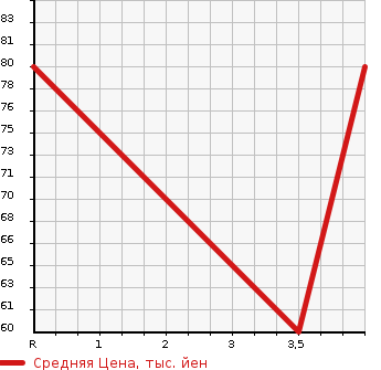 Аукционная статистика: График изменения цены VOLVO V40 2003 4B4204W в зависимости от аукционных оценок