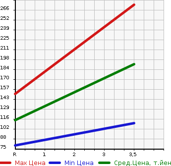 Аукционная статистика: График изменения цены VOLVO 850 ESTATE 1996 8B5234W в зависимости от аукционных оценок