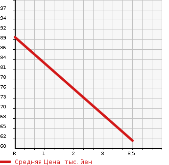 Аукционная статистика: График изменения цены VOLVO V70 1999 8B5252W в зависимости от аукционных оценок
