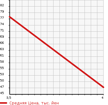 Аукционная статистика: График изменения цены VOLVO V70 1997 8B5254W в зависимости от аукционных оценок